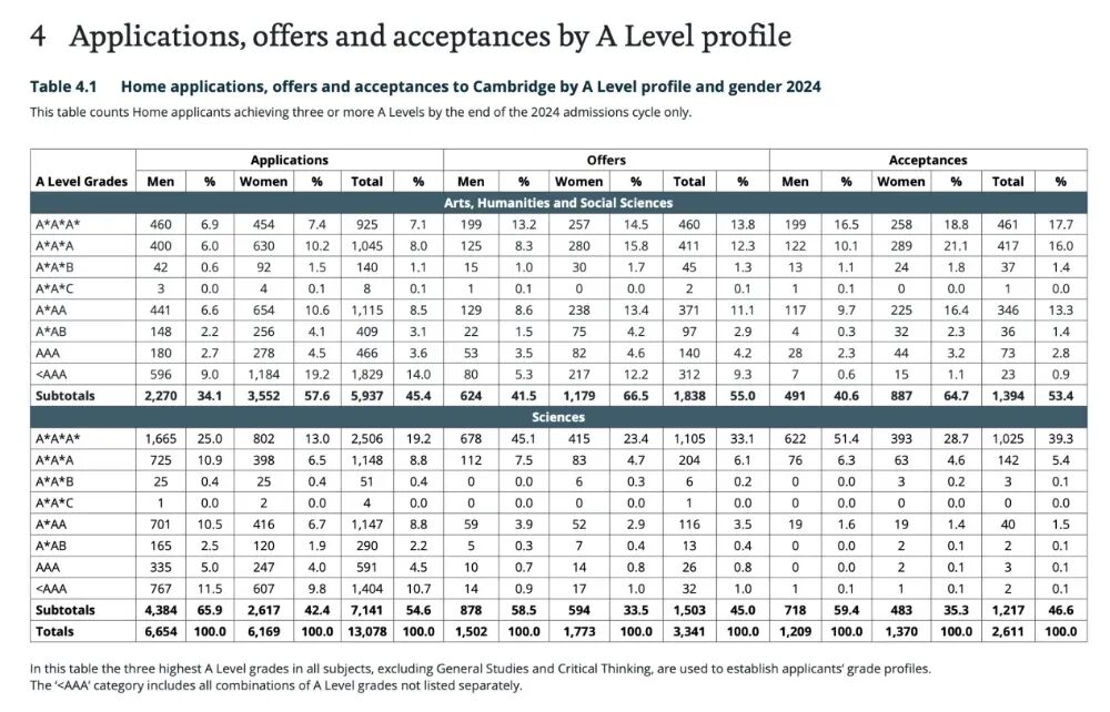 剑桥大学发布最爱高中,73所中国学校上榜了 深国交最受青睐 数据 深国交 剑桥大学 深圳国际交流学院 第11张 剑桥大学发布最爱高中,73所中国学校上榜了 深国交最受青睐 数据 深国交 剑桥大学 深圳国际交流学院 第11张
